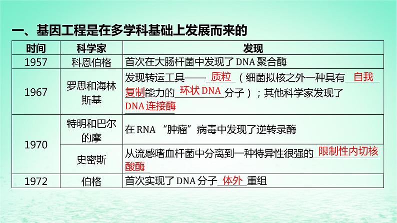 江苏专版2023_2024学年新教材高中生物第三章基因工程第一节基因工程及其技术第一课时基因工程的发展历程及基本工具课件苏教版选择性必修305