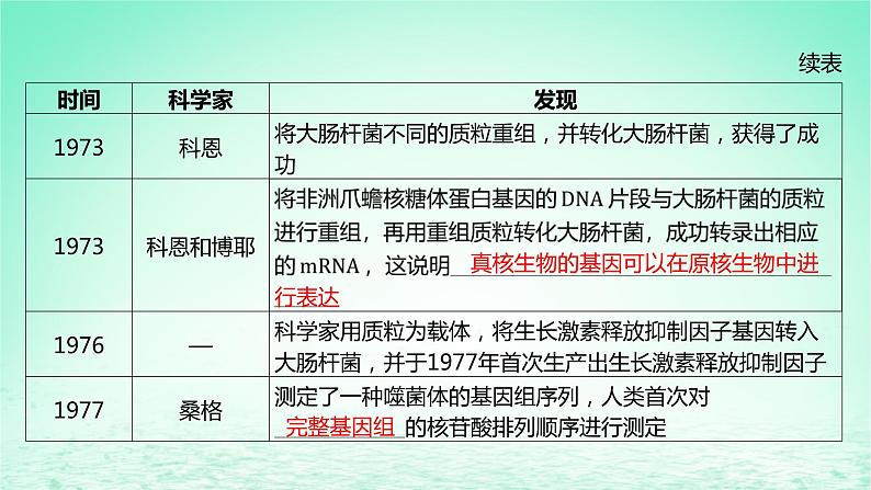 江苏专版2023_2024学年新教材高中生物第三章基因工程第一节基因工程及其技术第一课时基因工程的发展历程及基本工具课件苏教版选择性必修306