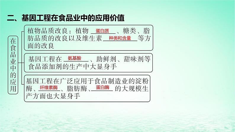 江苏专版2023_2024学年新教材高中生物第三章基因工程第二节基因工程的应用价值课件苏教版选择性必修308