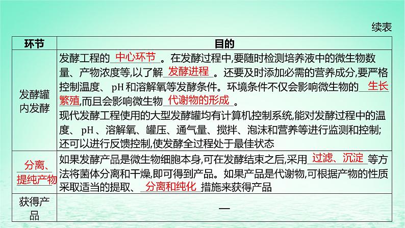 江苏专版2023_2024学年新教材高中生物第1章发酵工程第3节发酵工程及其应用课件新人教版选择性必修3第6页