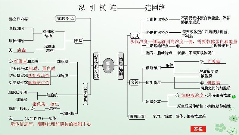 统考版2024高考生物二轮专题复习专题一生命系统的物质基础和结构基础第2讲生命系统的结构基次件课件PPT第5页