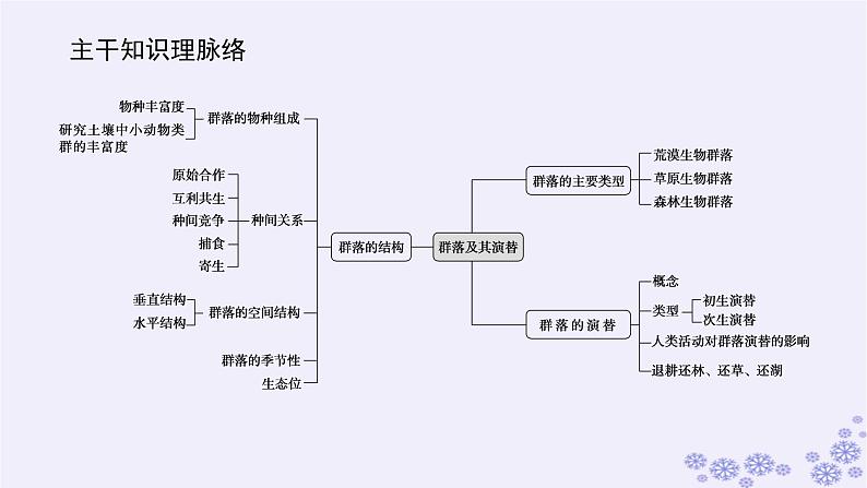 新教材2023版高中生物第2章群落及其演替专项培优课件新人教版选择性必修202