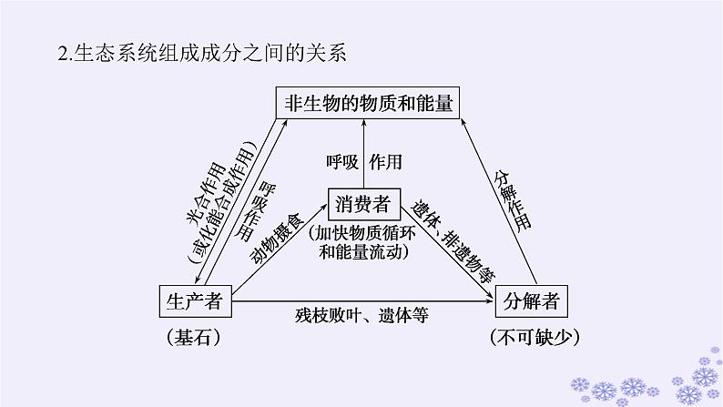 新教材2023版高中生物第3章生态系统及其稳定性第1节生态系统的结构课件新人教版选择性必修208