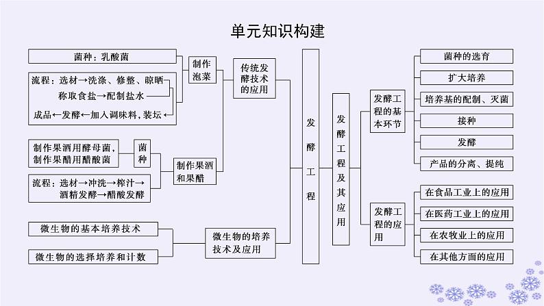 新教材2023版高中生物第1章发酵工程单元素能提升课件新人教版选择性必修302