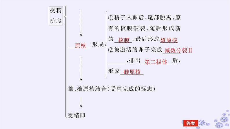 新教材2023版高中生物第2章细胞工程第3节胚胎工程第1课时胚胎工程的理论基础课件新人教版选择性必修3第7页