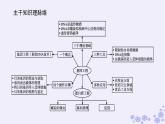 新教材2023版高中生物第3章基因工程单元素能提升课件新人教版选择性必修3