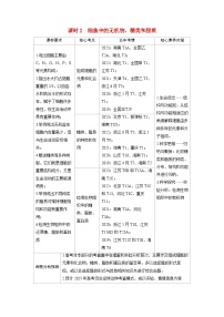 备考2024届高考生物一轮复习讲义第一章细胞的概述与分子组成课时2细胞中的无机物糖类和脂质考点1组成细胞的元素和化合物