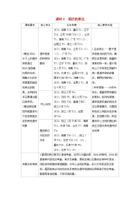 备考2024届高考生物一轮复习讲义第六章遗传的分子基础课时3基因的表达考点1遗传信息的转录和翻译