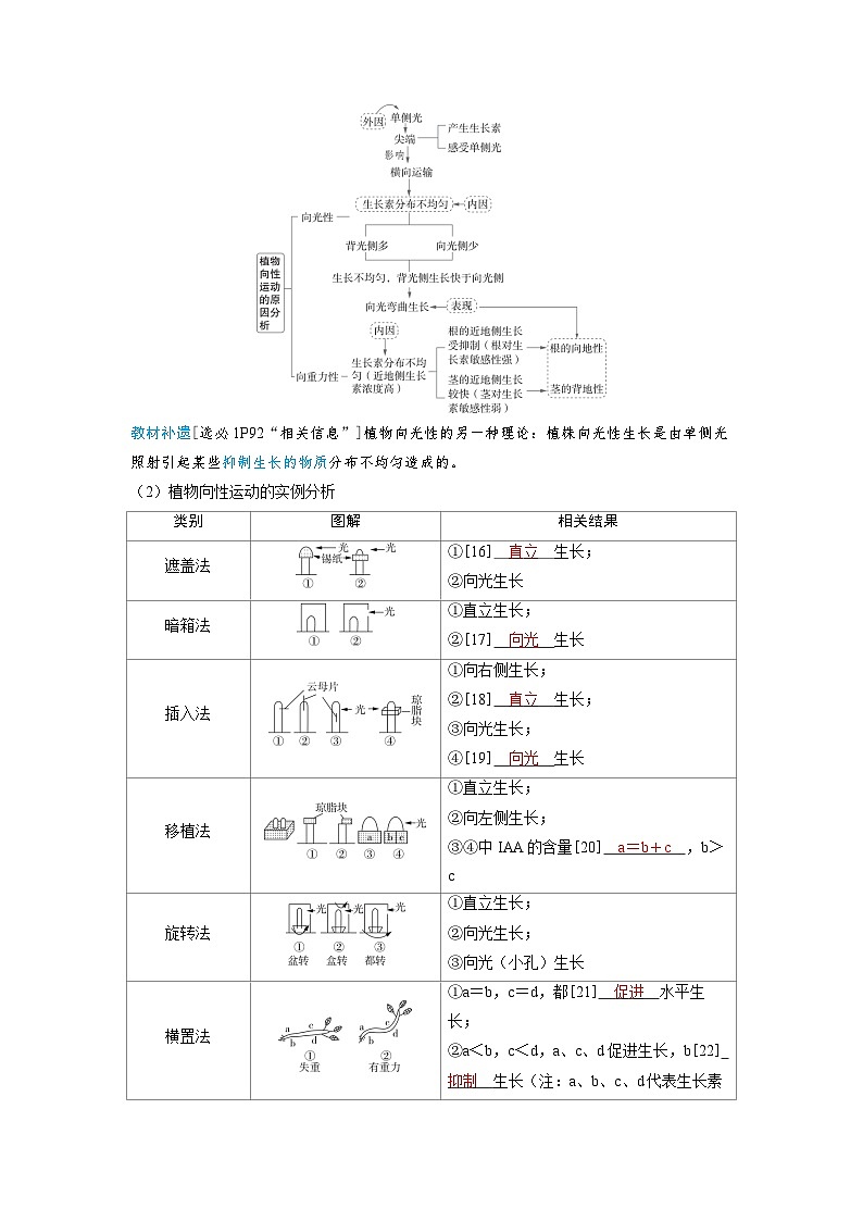 备考2024届高考生物一轮复习讲义第九章植物生命活动的调节课时1植物生长素及其生理作用考点1植物生长素的发现03