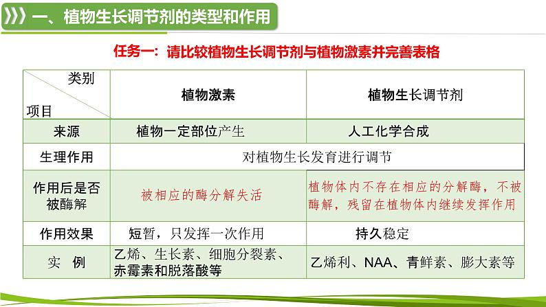 5.3+植物生长调节剂的应用（情境+问题探究课件）-2023-2024学年高二生物同步精品课件+分层训练（人教版2019选择性必修1） (1)07
