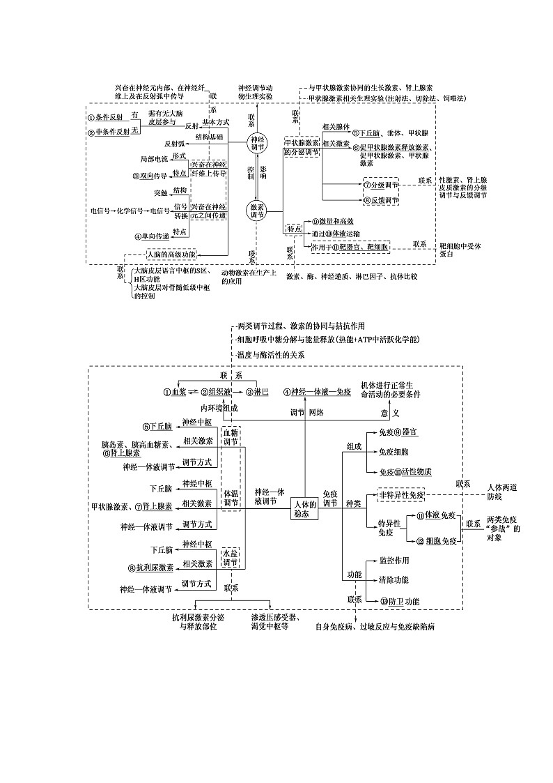 押江苏卷第4题 人体和动物生命活动的调节-备战高考生物临考题号押题（江苏卷）02