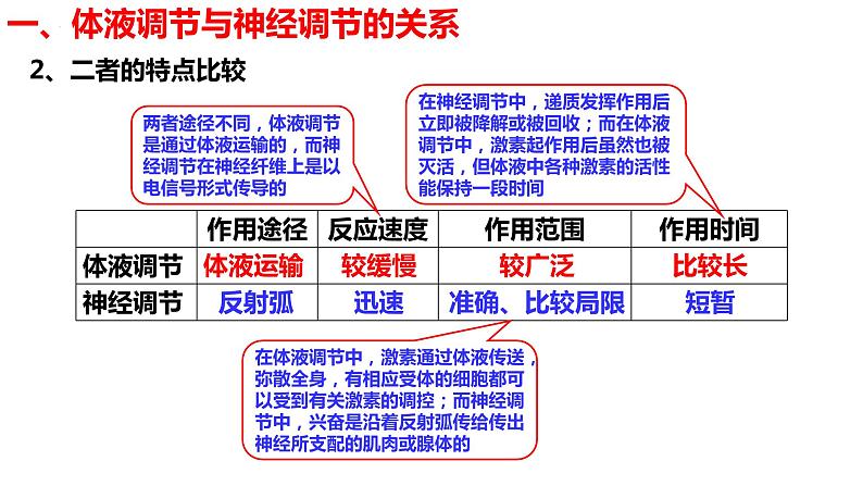 新教材备战高考生物一轮复习全考点精讲课堂  第26讲 体液调节与神经调节的关系（课件）06