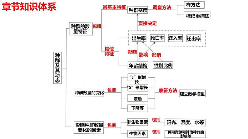 新教材备战高考生物一轮复习全考点精讲课堂  第30讲 种群及其动态（课件）第2页