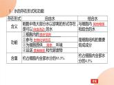 2024学年人教版生物必修一同步课件 2.2
