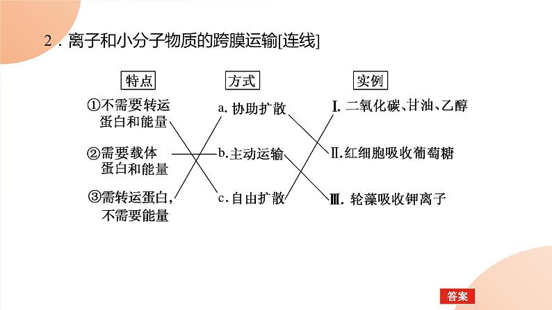 2024学年人教版生物必修一同步课件 4.2第6页