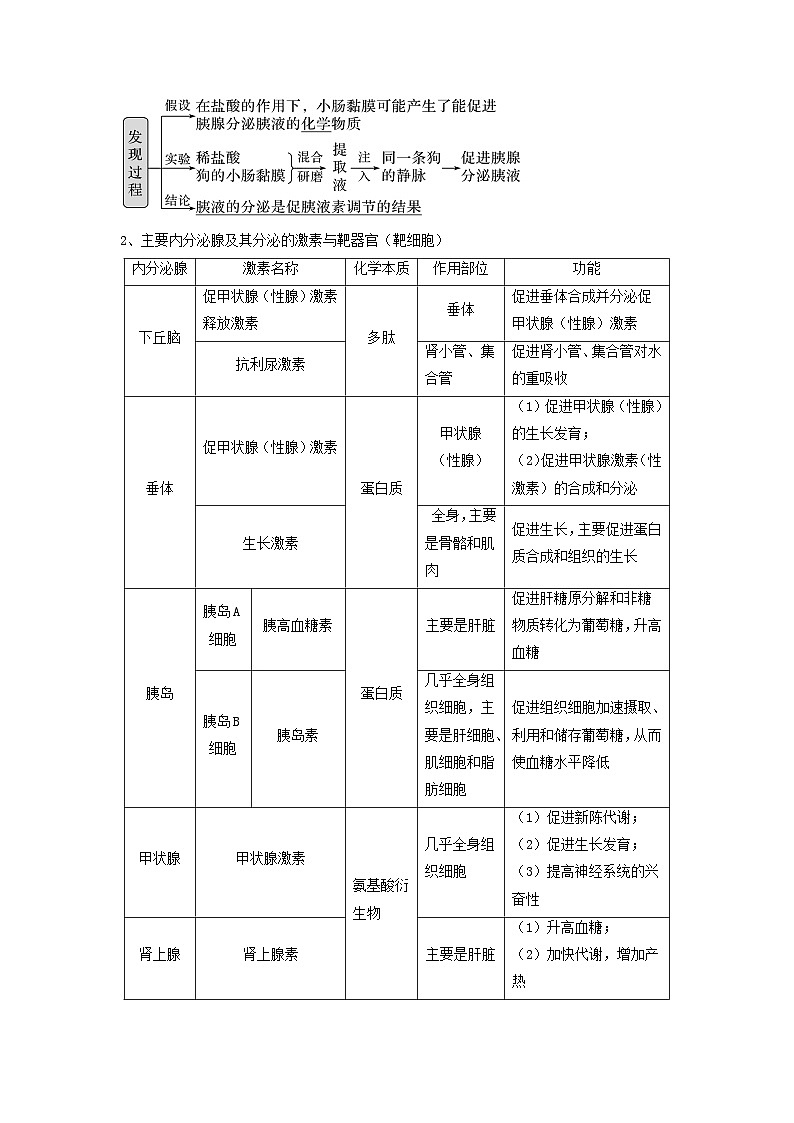 专题25 体液调节（串讲）（原卷版）第2页