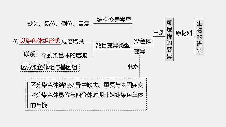 第一篇　主题二　专题(七)　命题点1　变异及其育种应用第4页