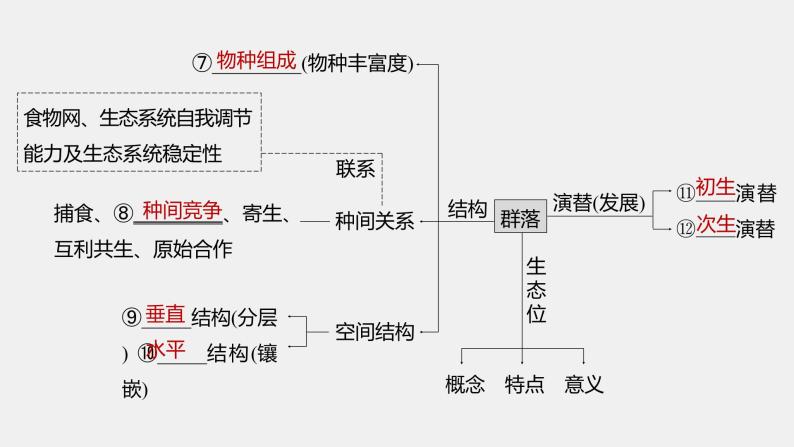 第一篇　主题四　专题(十)　命题点1　种群的特征及种群的数量变化 2024年高考生物二轮复习课件+讲义04