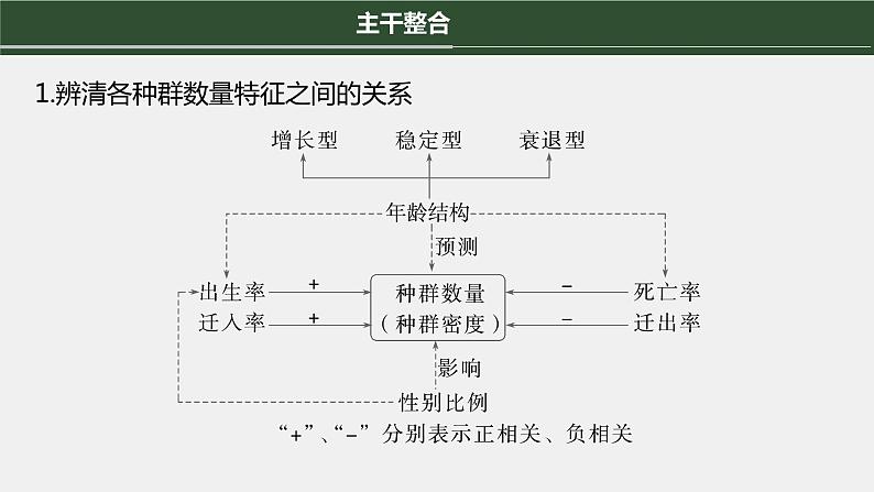 第一篇　主题四　专题(十)　命题点1　种群的特征及种群的数量变化第7页