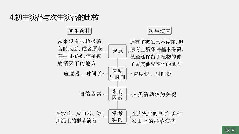 第一篇　主题四　专题(十)　命题点2　群落的结构及演替第7页