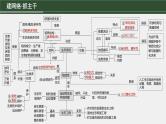 第一篇　主题四　专题(十一)　命题点1　生态系统的结构和功能 2024年高考生物二轮复习课件+讲义