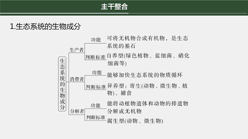 第一篇　主题四　专题(十一)　命题点1　生态系统的结构和功能第6页