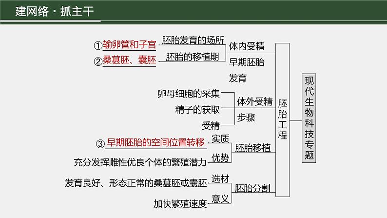 第一篇　主题五　专题(十三)　命题点1　细胞工程第3页