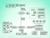 2024春高中生物第5章基因突变及其他变异章末总结课件（人教版必修2）