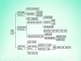2024春高中生物第1章发酵工程章末总结课件（人教版选择性必修3）