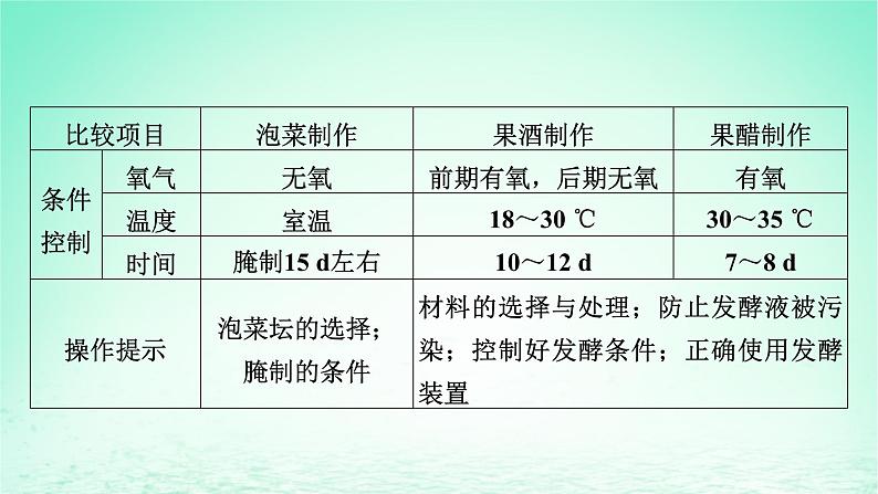 2024春高中生物第1章发酵工程章末总结课件（人教版选择性必修3）第6页