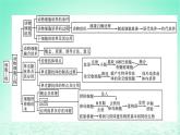 2024春高中生物第2章細胞工程章末總結課件（人教版選擇性必修3）