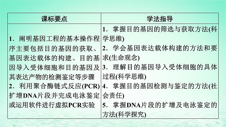 2024春高中生物第3章基因工程第2节基因工程的基本操作程序课件（人教版选择性必修3）第2页