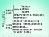 2024春高中生物第4章生物技术的安全性与伦理问题章末总结课件（人教版选择性必修3）