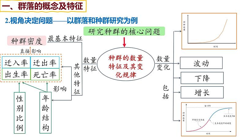 备战高考生物一轮复习优质课件 第28讲 群落及其演替05