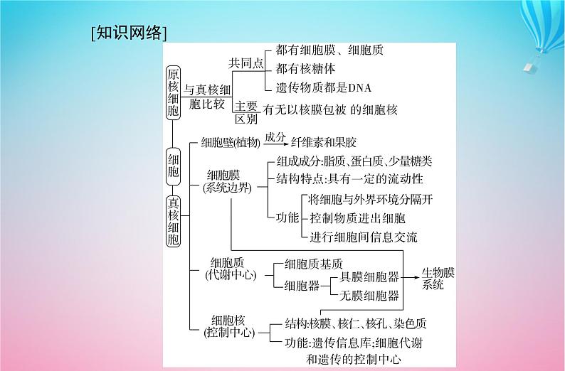 2024届高考生物学业水平测试复习专题二细胞的结构和功能课件02