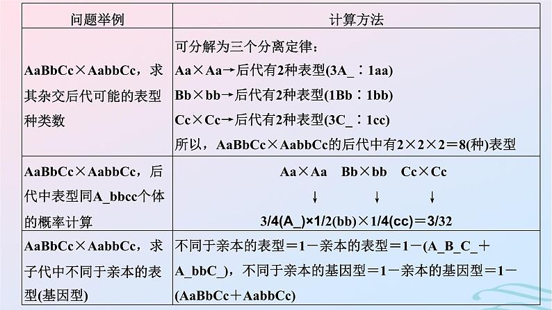 2024春新教材高中生物第1章遗传因子的发现第2节孟德尔的豌豆杂交实验二第2课时自由组合定律的应用及解题方法课件（人教版必修2）05