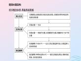 2024春新教材高中生物第6章生物的进化第12节生物有共同祖先的证据自然选择与适应的形成课件（人教版必修2）