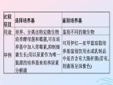 2024春高中生物第1章发酵工程微专题一微生物的培养与利用课件（人教版选择性必修3）