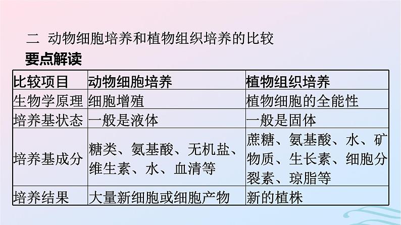 2024春高中生物第2章细胞工程微专题二细胞工程及其应用课件（人教版选择性必修3）06