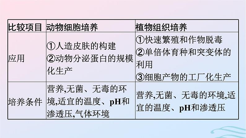 2024春高中生物第2章细胞工程微专题二细胞工程及其应用课件（人教版选择性必修3）07