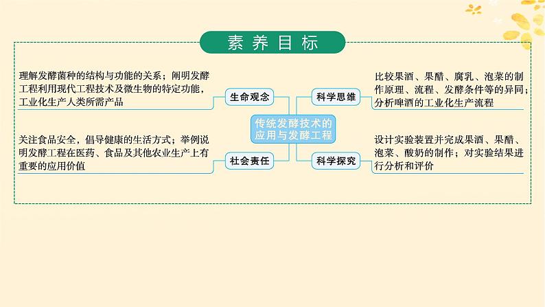 备战2025届新高考生物一轮总复习第10单元生物技术与工程第47讲传统发酵技术的应用与发酵工程课件02