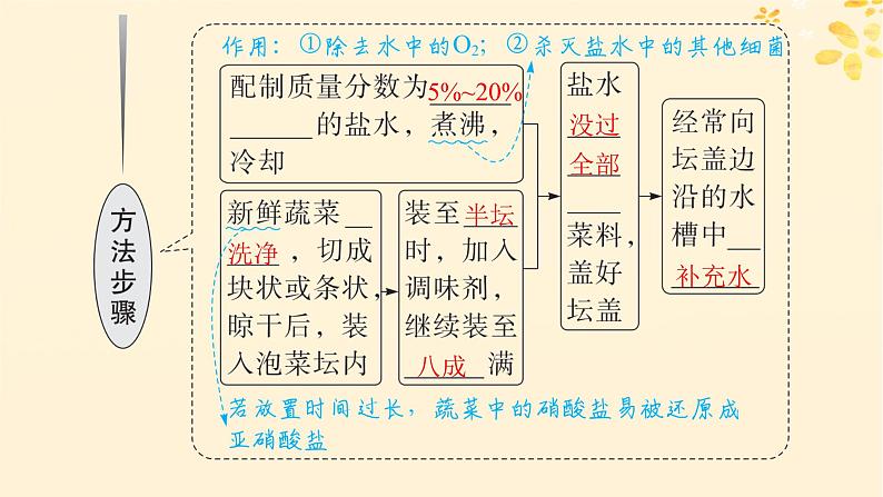 备战2025届新高考生物一轮总复习第10单元生物技术与工程第47讲传统发酵技术的应用与发酵工程课件06