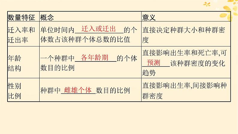 备战2025届新高考生物一轮总复习第9单元生物与环境第41讲种群及其动态课件06