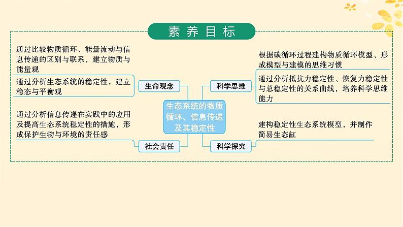 备战2025届新高考生物一轮总复习第9单元生物与环境第45讲生态系统的物质循环信息传递及其稳定性课件02