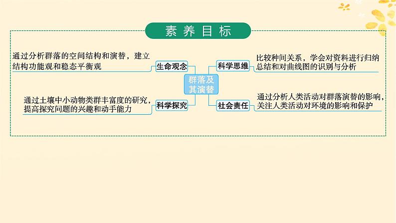 备战2025届新高考生物一轮总复习第9单元生物与环境第42讲群落及其演替课件02