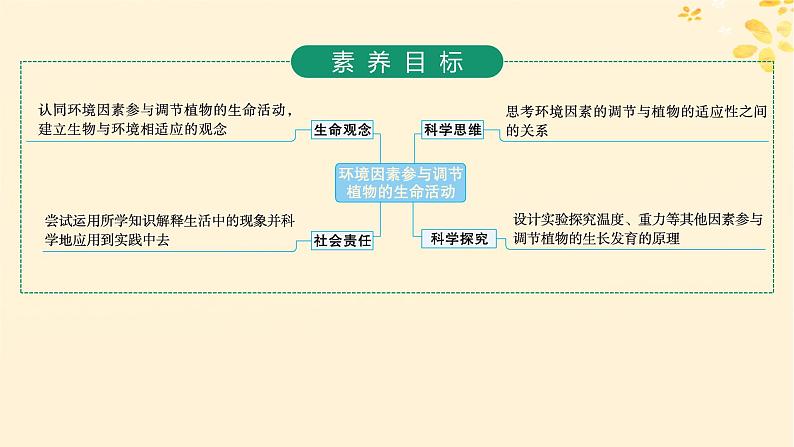 备战2025届新高考生物一轮总复习第8单元稳态与调节第40讲环境因素参与调节植物的生命活动课件02