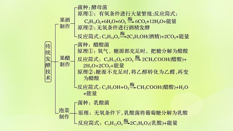 2024春高中生物第1章发酵工程1.1传统发酵技术的应用课件新人教版选择性必修3第2页