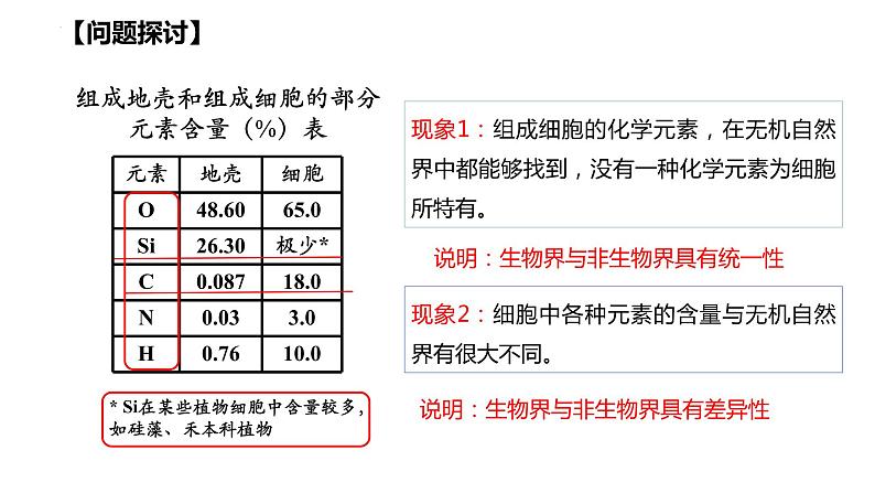 高中生物人教版必修1精品课件2-1细胞中的元素和化合物02