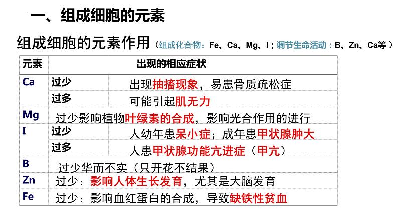 高中生物人教版必修1精品课件2-1细胞中的元素和化合物06