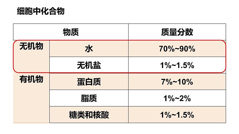 高中生物人教版必修1精品课件2-2细胞中的无机物第2页